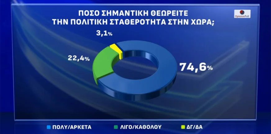 Δημοσκοπήσεις: Μέσα σε 1,5 μήνα η κυβέρνηση συνεργασίας έγινε κυβέρνηση αυτοδυναμίας! Δημοσκοπήσεις