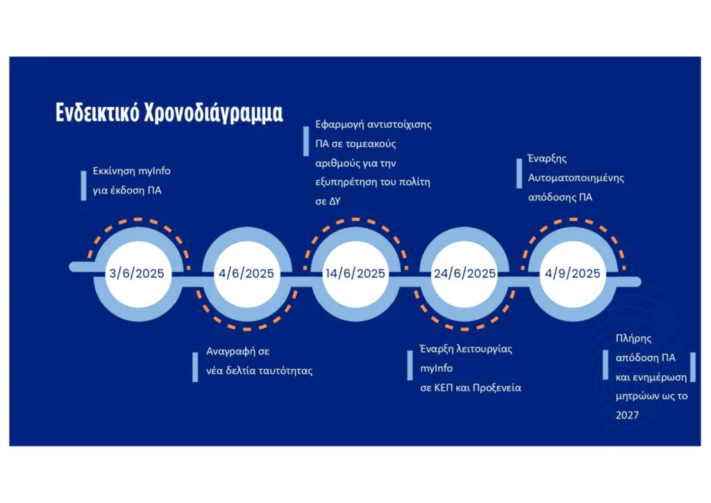 Έρχεται ο Προσωπικός Αριθμός: Τι αλλάζει για πολίτες και πώς θα λειτουργεί στις νέες ταυτότητες, ποια η διαδικασία