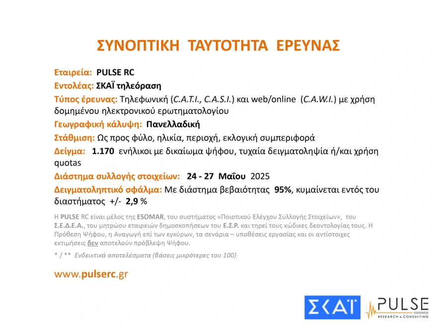 Δημοσκόπηση Pulse: Προβάδισμα 15,5 μονάδων της Νέας Δημοκρατίας