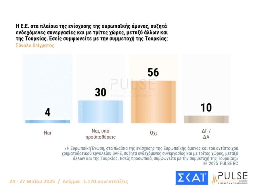Δημοσκόπηση Pulse: Προβάδισμα 15,5 μονάδων της Νέας Δημοκρατίας