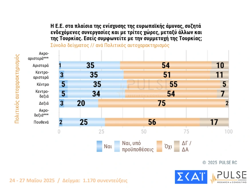 Δημοσκόπηση Pulse: Προβάδισμα 15,5 μονάδων της Νέας Δημοκρατίας