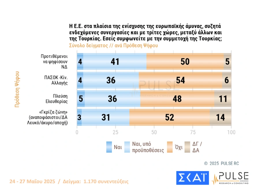 Δημοσκόπηση Pulse: Προβάδισμα 15,5 μονάδων της Νέας Δημοκρατίας