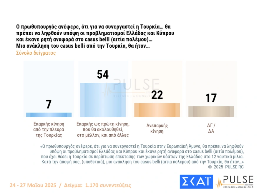 Δημοσκόπηση Pulse: Προβάδισμα 15,5 μονάδων της Νέας Δημοκρατίας