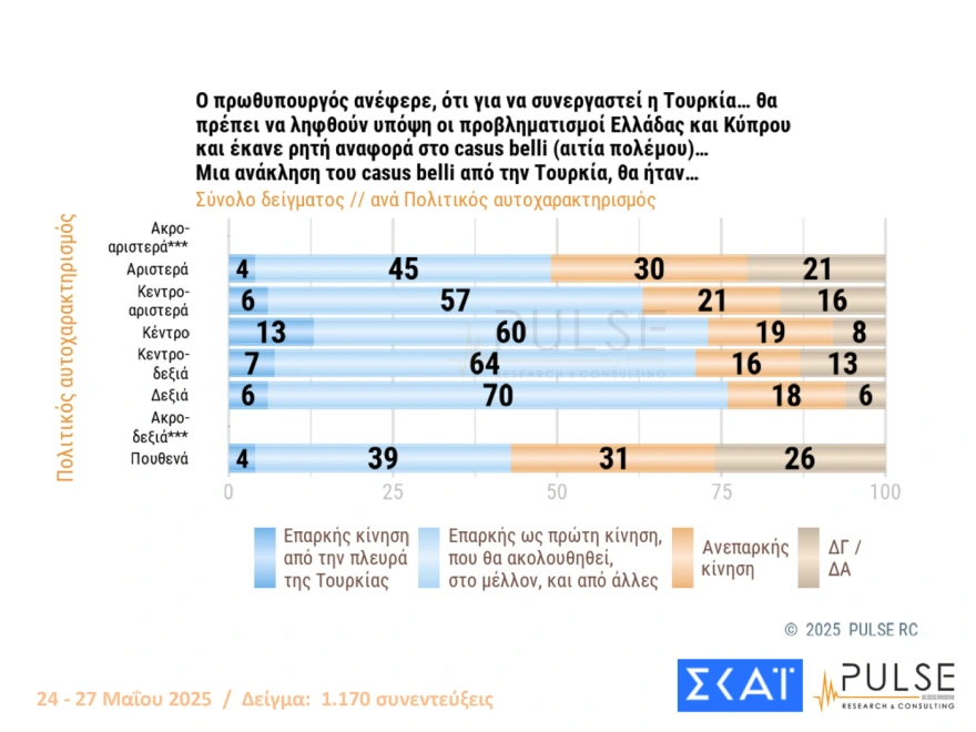 Δημοσκόπηση Pulse: Προβάδισμα 15,5 μονάδων της Νέας Δημοκρατίας