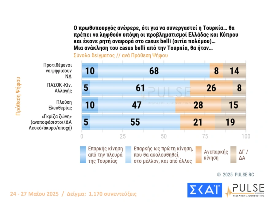Δημοσκόπηση Pulse: Προβάδισμα 15,5 μονάδων της Νέας Δημοκρατίας