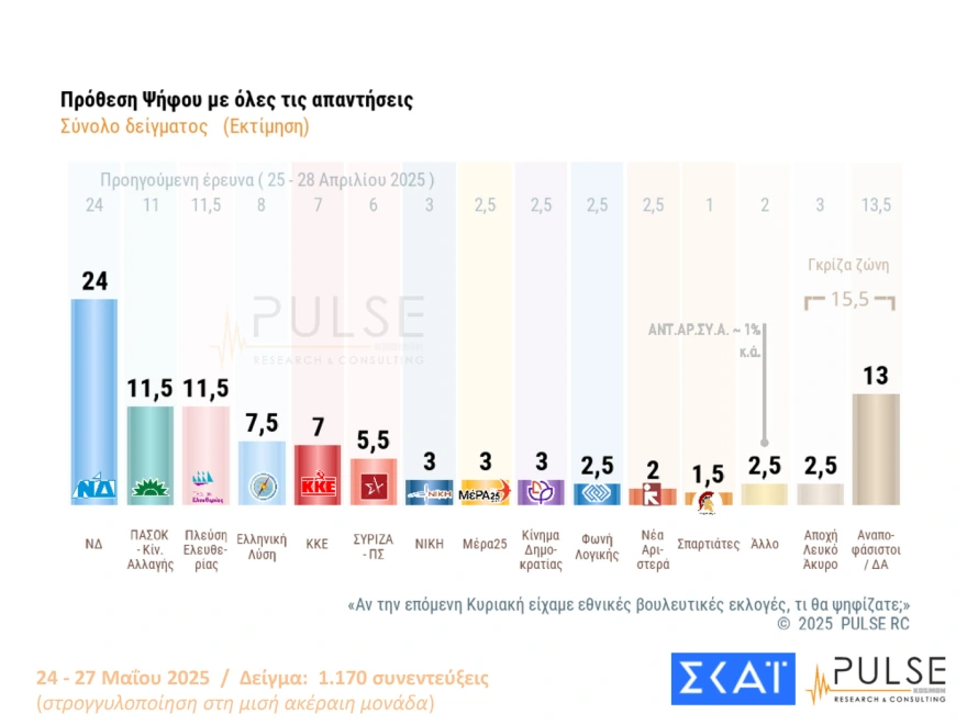 Δημοσκόπηση Pulse: Προβάδισμα 15,5 μονάδων της Νέας Δημοκρατίας