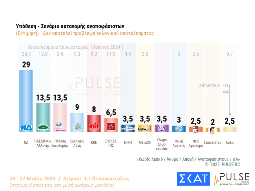 Δημοσκόπηση Pulse: Προβάδισμα 15,5 μονάδων της Νέας Δημοκρατίας