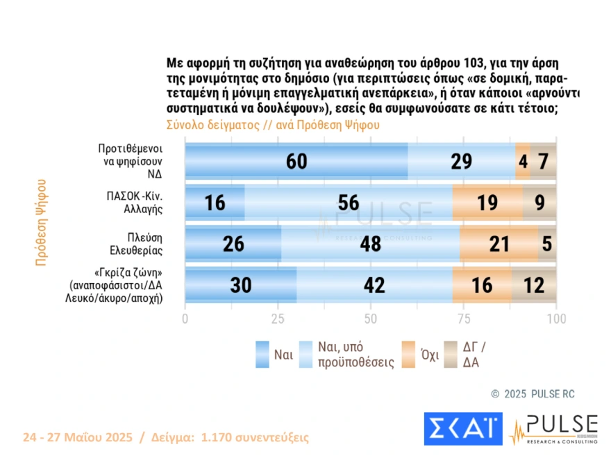 Δημοσκόπηση Pulse: Προβάδισμα 15,5 μονάδων της Νέας Δημοκρατίας
