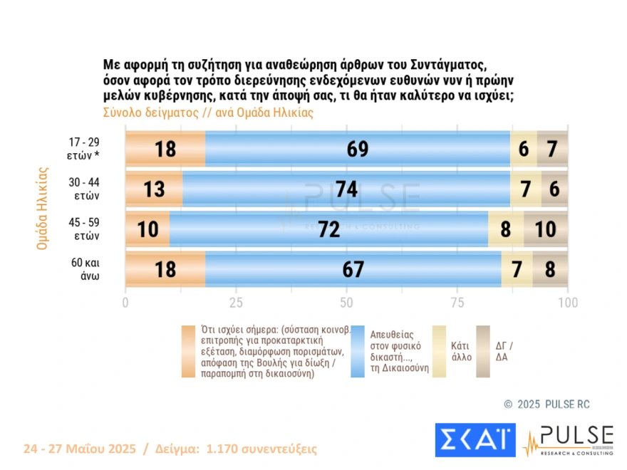 Δημοσκόπηση Pulse: Προβάδισμα 15,5 μονάδων της Νέας Δημοκρατίας