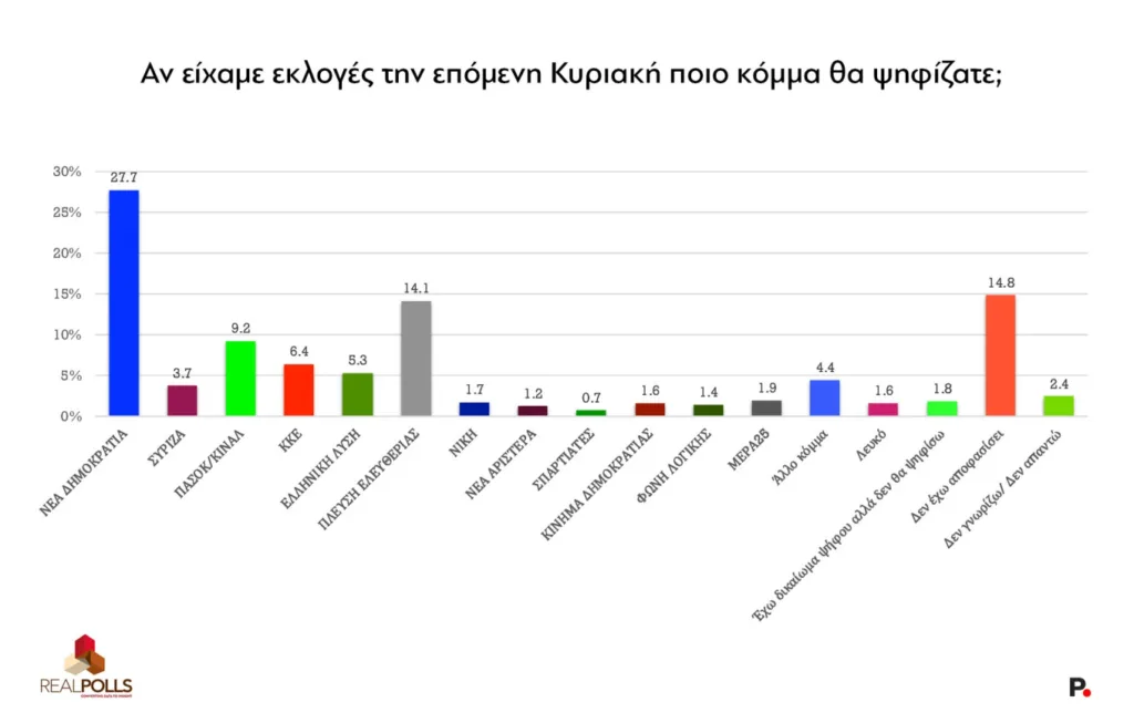 Real Polls