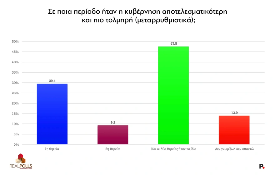 Real Polls