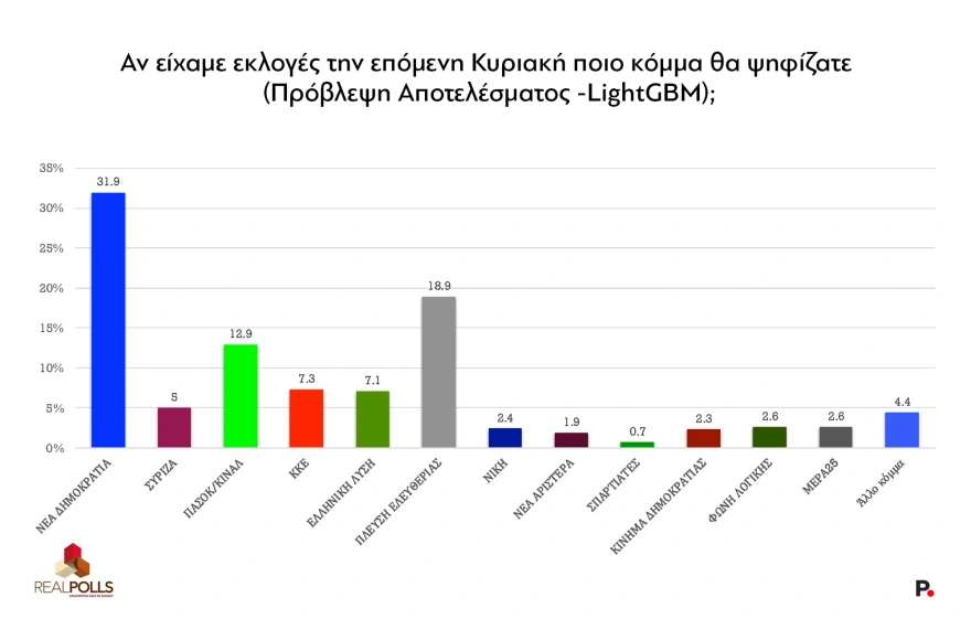 Real Polls