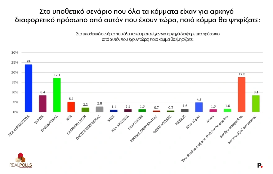 Real Polls