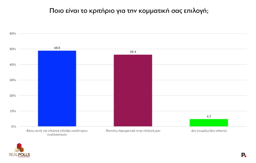 Real Polls