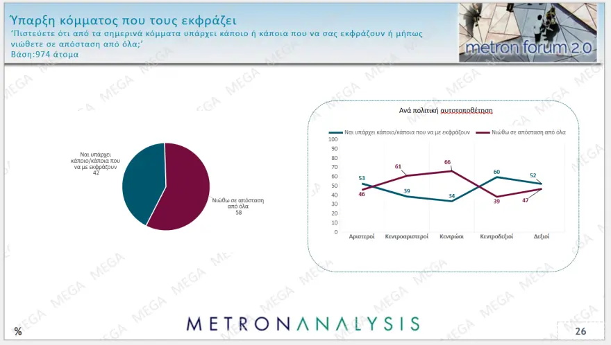 Δημοσκόπηση Metron Analysis: Πρωτιά ΝΔ με άνοδο σχεδόν τριών μονάδων – ΠΑΣΟΚ και Πλεύση μάχονται για 2η θέση