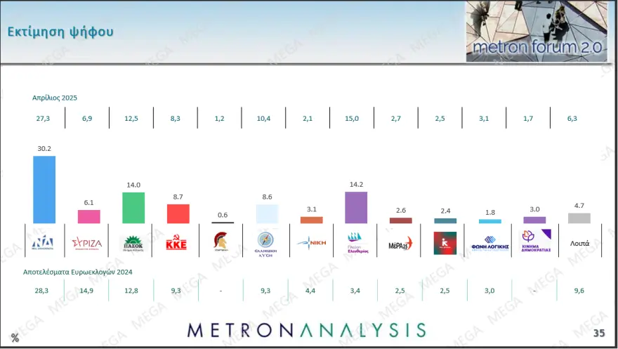 Δημοσκόπηση Metron Analysis: Πρωτιά ΝΔ με άνοδο σχεδόν τριών μονάδων – ΠΑΣΟΚ και Πλεύση μάχονται για 2η θέση