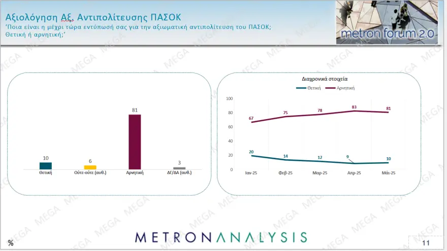Δημοσκόπηση Metron Analysis: Πρωτιά ΝΔ με άνοδο σχεδόν τριών μονάδων – ΠΑΣΟΚ και Πλεύση μάχονται για 2η θέση