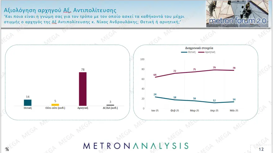 Δημοσκόπηση Metron Analysis: Πρωτιά ΝΔ με άνοδο σχεδόν τριών μονάδων – ΠΑΣΟΚ και Πλεύση μάχονται για 2η θέση