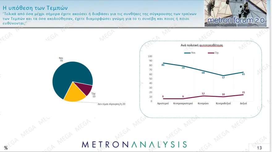 Δημοσκόπηση Metron Analysis: Πρωτιά ΝΔ με άνοδο σχεδόν τριών μονάδων – ΠΑΣΟΚ και Πλεύση μάχονται για 2η θέση