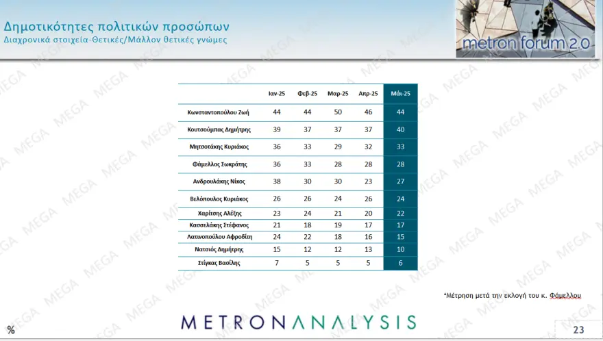 Δημοσκόπηση Metron Analysis: Πρωτιά ΝΔ με άνοδο σχεδόν τριών μονάδων – ΠΑΣΟΚ και Πλεύση μάχονται για 2η θέση