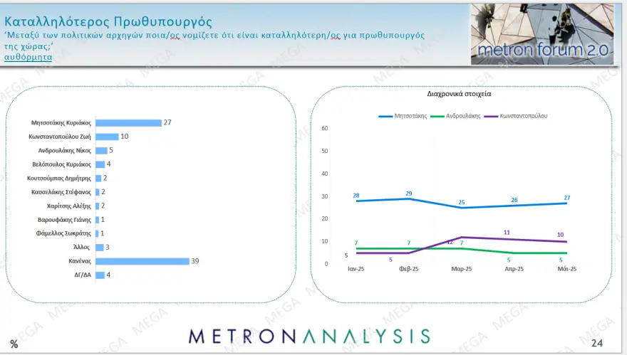 Δημοσκόπηση Metron Analysis: Πρωτιά ΝΔ με άνοδο σχεδόν τριών μονάδων – ΠΑΣΟΚ και Πλεύση μάχονται για 2η θέση