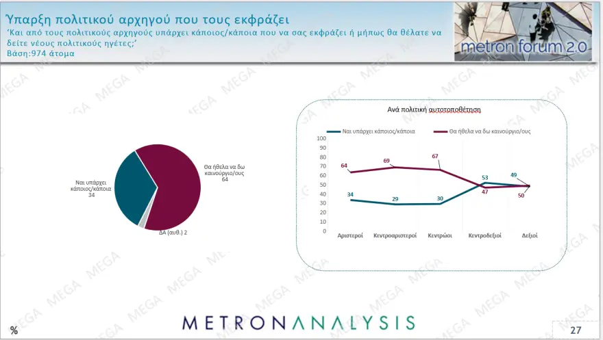 Δημοσκόπηση Metron Analysis: Πρωτιά ΝΔ με άνοδο σχεδόν τριών μονάδων – ΠΑΣΟΚ και Πλεύση μάχονται για 2η θέση