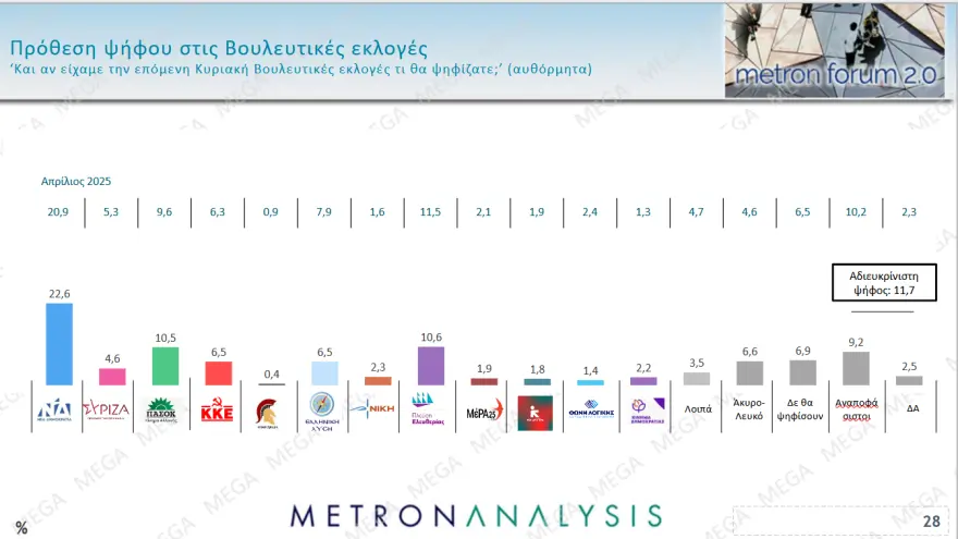 Δημοσκόπηση Metron Analysis: Πρωτιά ΝΔ με άνοδο σχεδόν τριών μονάδων – ΠΑΣΟΚ και Πλεύση μάχονται για 2η θέση