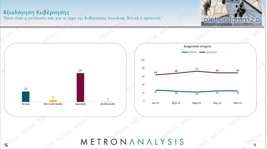 Δημοσκόπηση Metron Analysis: Πρωτιά ΝΔ με άνοδο σχεδόν τριών μονάδων – ΠΑΣΟΚ και Πλεύση μάχονται για 2η θέση