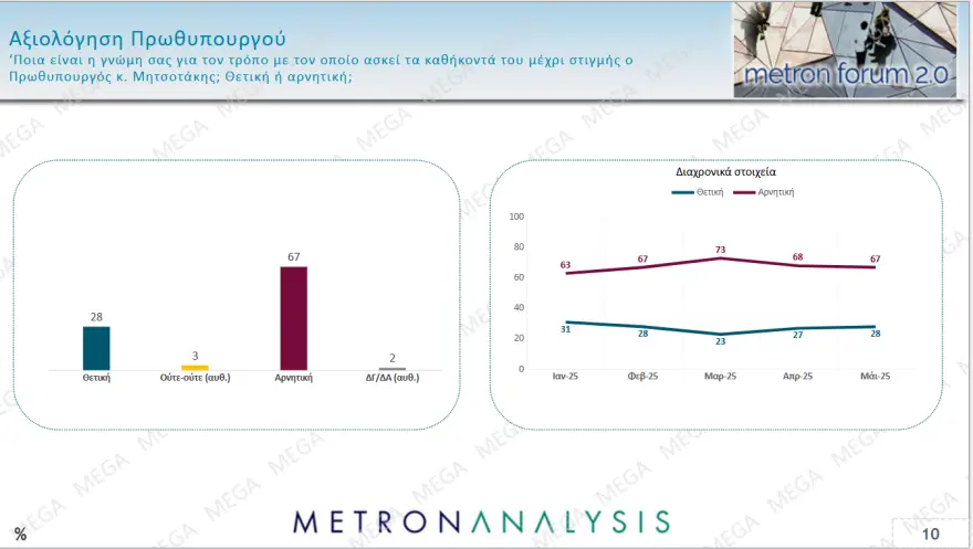 Δημοσκόπηση Metron Analysis: Πρωτιά ΝΔ με άνοδο σχεδόν τριών μονάδων – ΠΑΣΟΚ και Πλεύση μάχονται για 2η θέση