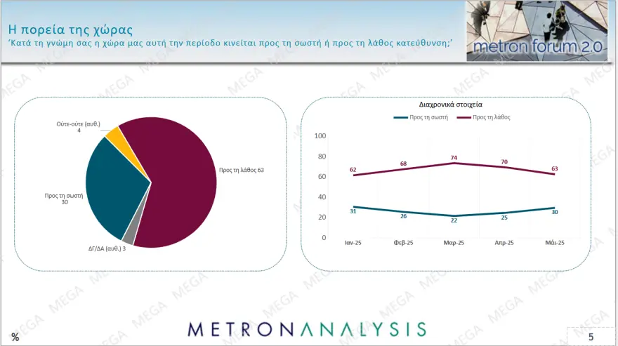 Δημοσκόπηση Metron Analysis: Πρωτιά ΝΔ με άνοδο σχεδόν τριών μονάδων – ΠΑΣΟΚ και Πλεύση μάχονται για 2η θέση