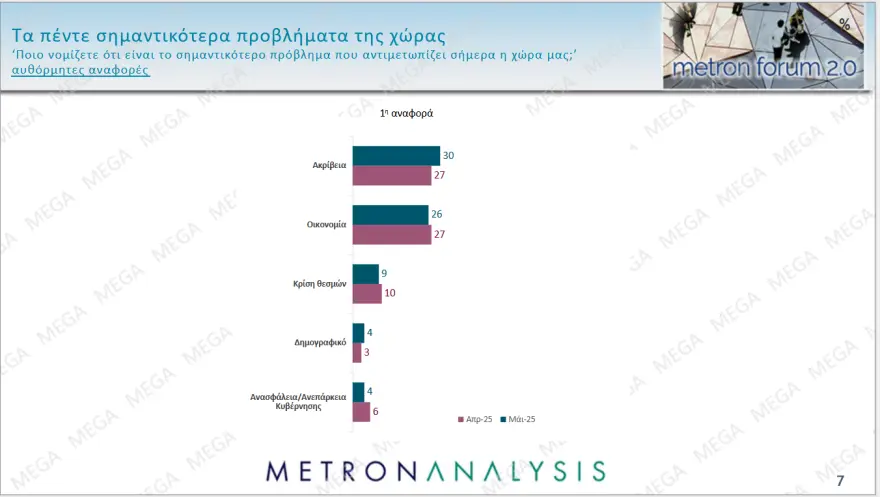 Δημοσκόπηση Metron Analysis: Πρωτιά ΝΔ με άνοδο σχεδόν τριών μονάδων – ΠΑΣΟΚ και Πλεύση μάχονται για 2η θέση