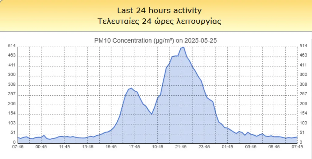 Κρήτη: Σκηνικό ερήμου με μεγάλες συγκεντρώσεις αφρικανικής σκόνης - Στα ύψη η θερμοκρασία