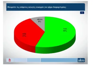 Δημοσκοπήσεις
