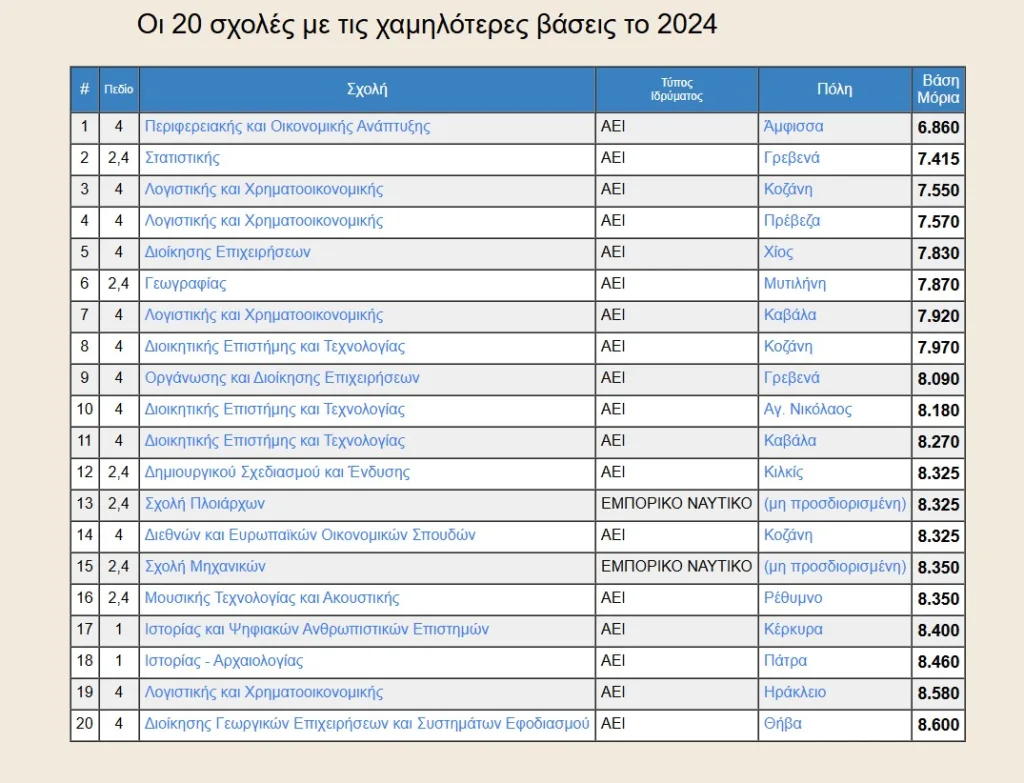 Πανελλήνιες 2025: Οι Σχολές με τις χαμηλότερες βάσεις-Το πλήρες πρόγραμμα και τι πρέπει να γνωρίζουν οι υποψήφιοι