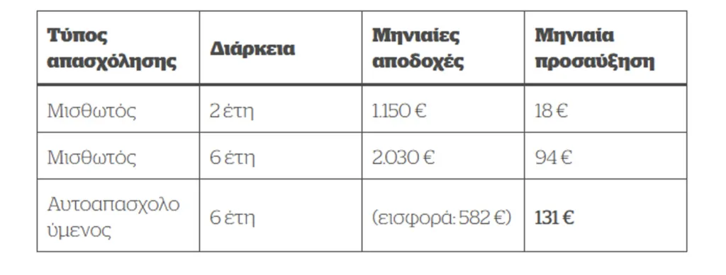 «Σύνταξη +131 ευρώ»: Το μπόνους που κερδίζουν οι συνταξιούχοι που συνεχίζουν να εργάζονται ΠΑΡΑΔΕΙΓΜΑΤΑ