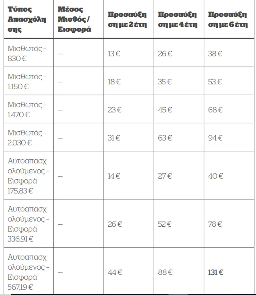 «Σύνταξη +131 ευρώ»: Το μπόνους που κερδίζουν οι συνταξιούχοι που συνεχίζουν να εργάζονται ΠΑΡΑΔΕΙΓΜΑΤΑ