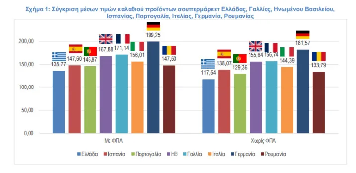 Έρευνα του ΙΕΛΚΑ για τα σούπερ μάρκετ: Ποιες χώρες είναι ακριβότερες από την Ελλάδα ΠΙΝΑΚΕΣ