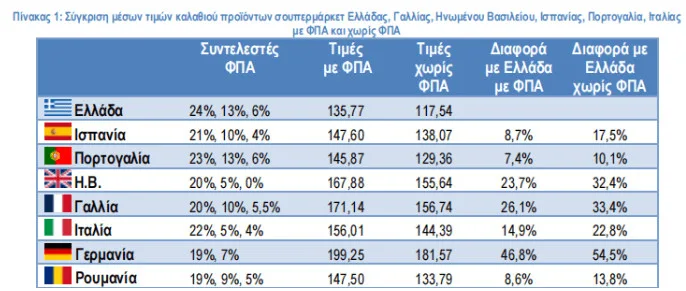 Έρευνα του ΙΕΛΚΑ για τα σούπερ μάρκετ: Ποιες χώρες είναι ακριβότερες από την Ελλάδα ΠΙΝΑΚΕΣ