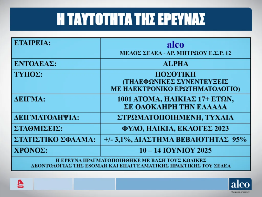 Δημοσκόπηση ALCO: Σχεδόν οι μισοί Έλληνες δεν θα πάνε διακοπές