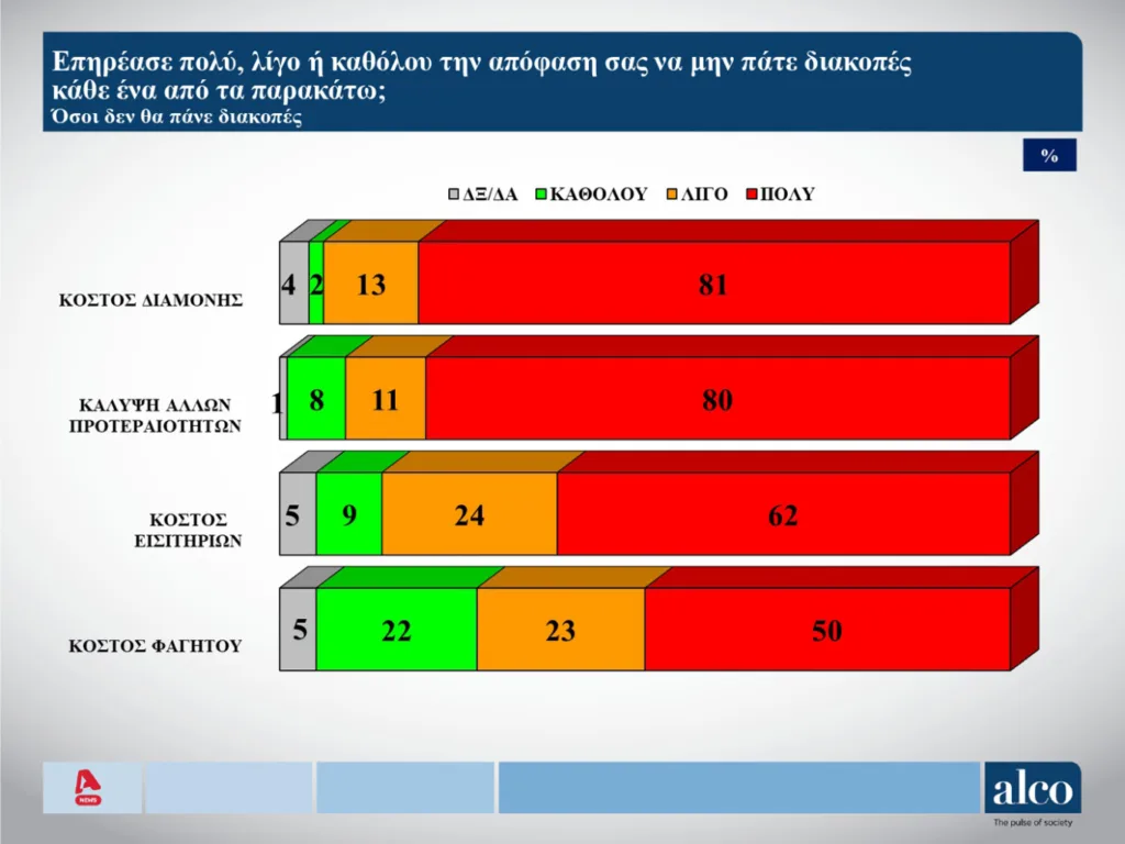 Δημοσκόπηση ALCO: Σχεδόν οι μισοί Έλληνες δεν θα πάνε διακοπές