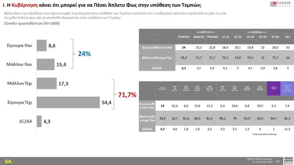 Δημοσκόπηση MRB: Η ΝΔ στο 30,2%, προβάδισμα 16,2 μονάδων από το ΠΑΣΟΚ, η Πλεύση, έχασε δύο μονάδες σε έναν μήνα