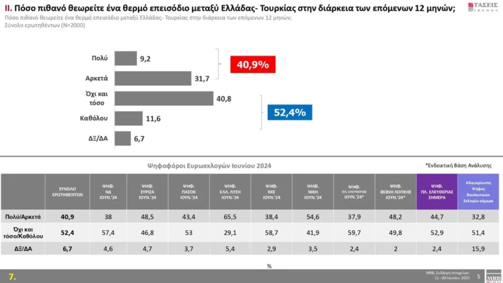 Δημοσκόπηση MRB: Η ΝΔ στο 30,2%, προβάδισμα 16,2 μονάδων από το ΠΑΣΟΚ, η Πλεύση, έχασε δύο μονάδες σε έναν μήνα