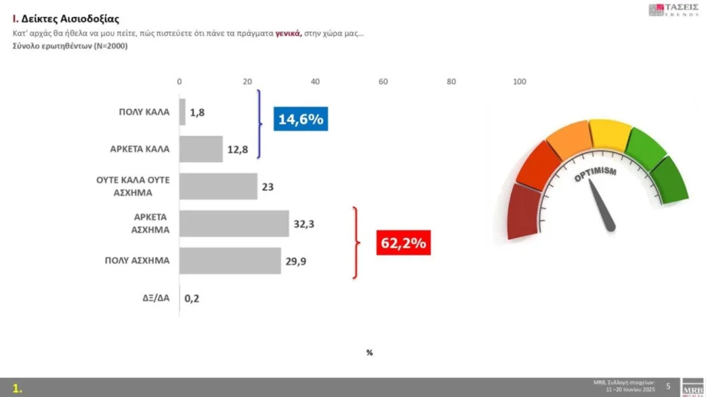 Δημοσκόπηση MRB: Η ΝΔ στο 30,2%, προβάδισμα 16,2 μονάδων από το ΠΑΣΟΚ, η Πλεύση, έχασε δύο μονάδες σε έναν μήνα