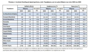 Σημαντική υποχώρηση στις οικοδομικές άδειες τον Μάρτιο του 2025-Τι ισχύει στη Δ. Ελλάδα
