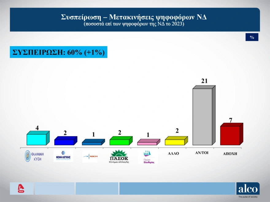 Δημοσκόπηση ALCO: Στις 14,3 μονάδες ανεβάζει το προβάδισμα της η ΝΔ