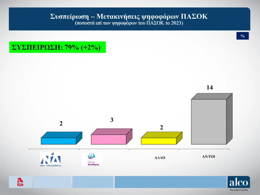 Δημοσκόπηση ALCO: Στις 14,3 μονάδες ανεβάζει το προβάδισμα της η ΝΔ