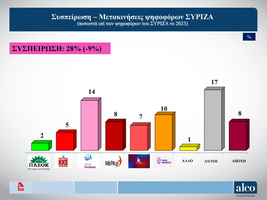 Δημοσκόπηση ALCO: Στις 14,3 μονάδες ανεβάζει το προβάδισμα της η ΝΔ