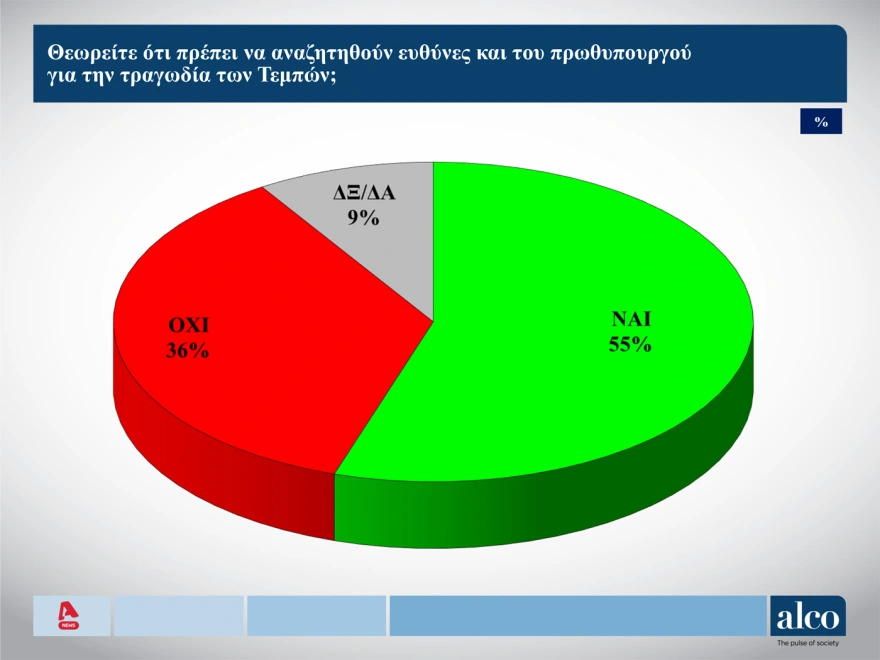 Δημοσκόπηση ALCO: Στις 14,3 μονάδες ανεβάζει το προβάδισμα της η ΝΔ