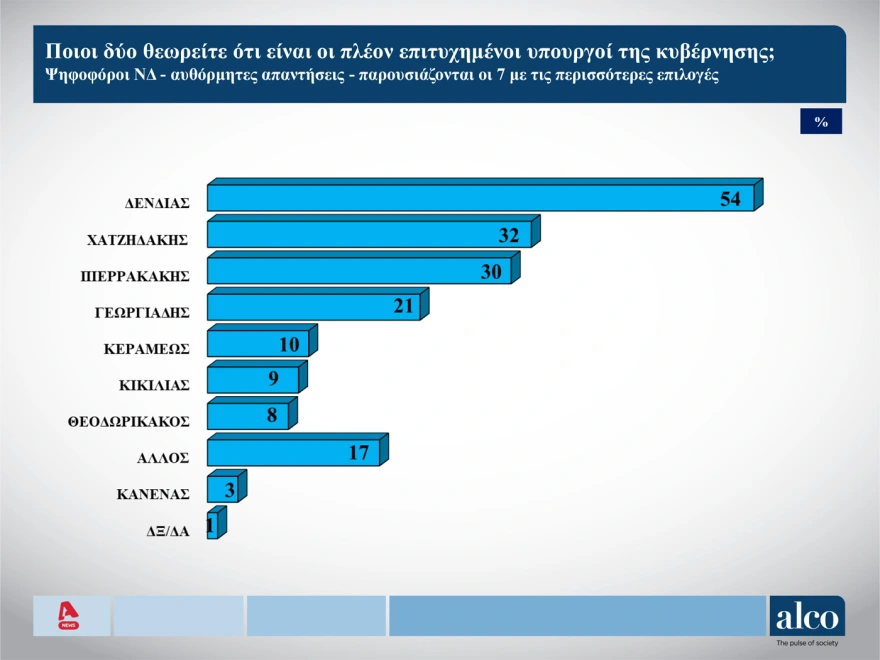 Δημοσκόπηση ALCO: Στις 14,3 μονάδες ανεβάζει το προβάδισμα της η ΝΔ