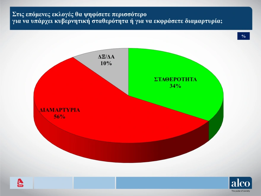 Δημοσκόπηση ALCO: Στις 14,3 μονάδες ανεβάζει το προβάδισμα της η ΝΔ